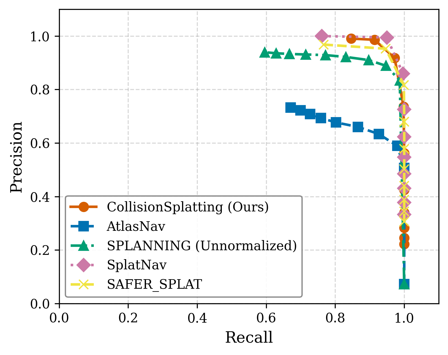 Precision-recall curves of CollisionSplatting and four baselines