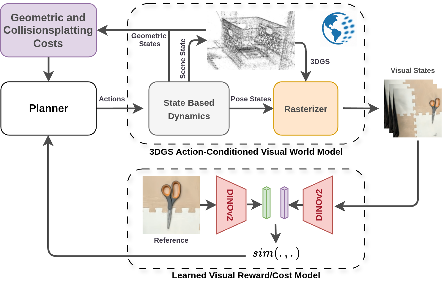 System diagram: planner, 3DGS dynamics and rasterizer, DINOv2 image cost and CollisionSplatting costs