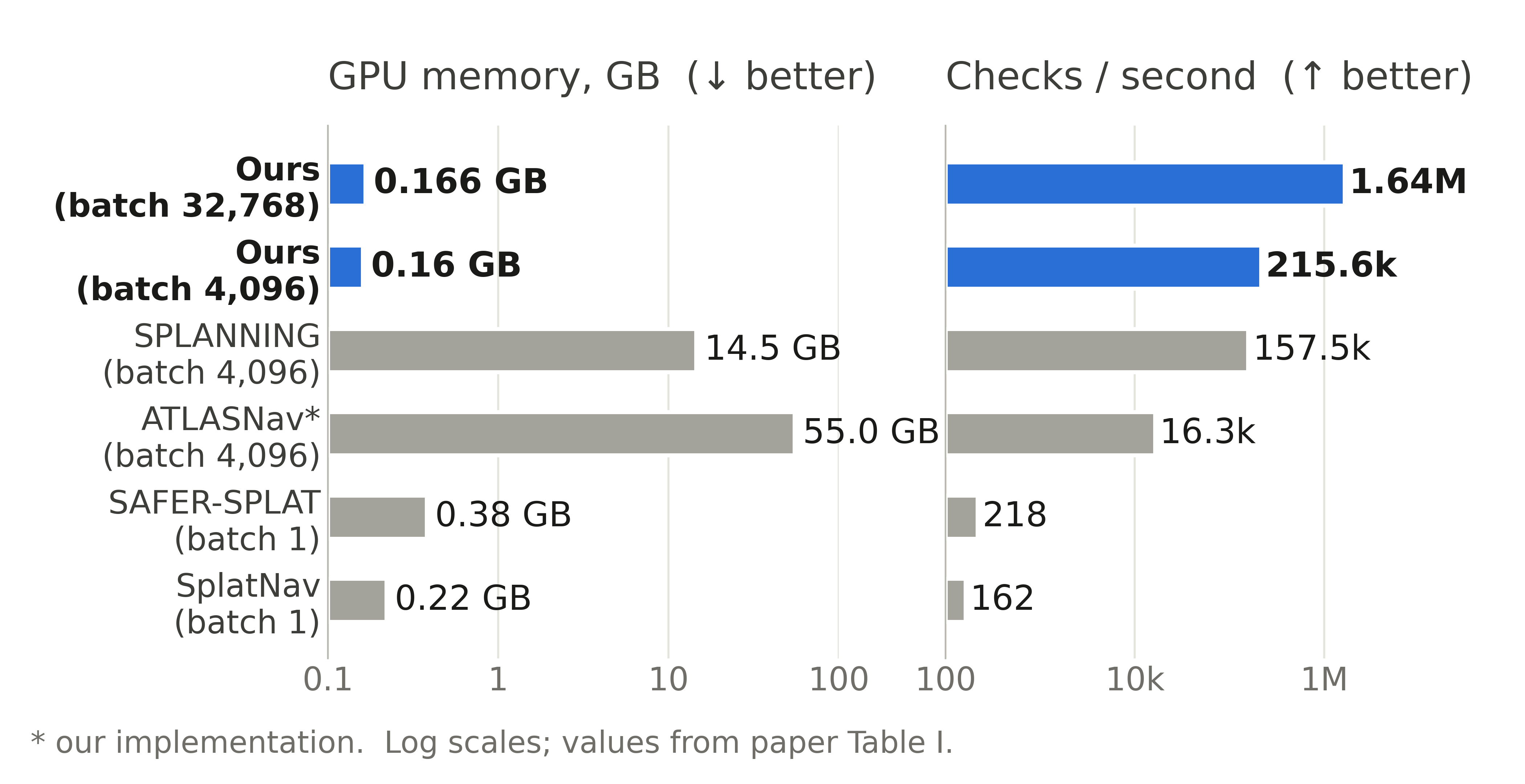 Bar charts of GPU memory and collision checks per second for each method
