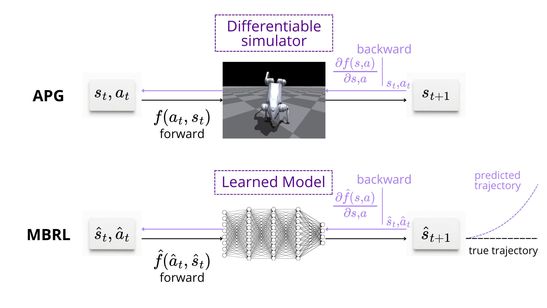 APG vs MBRL: Differentiable Sim vs Learned Model