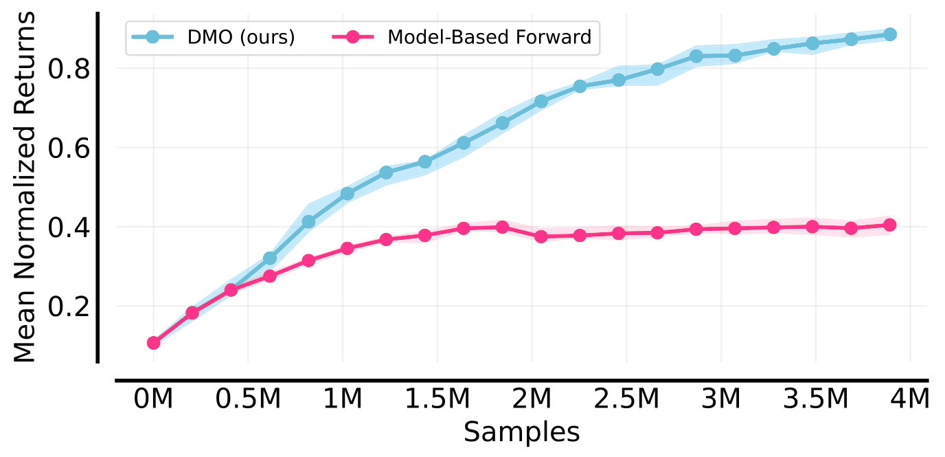 Ablation: Decoupling vs. Model-Based Forward