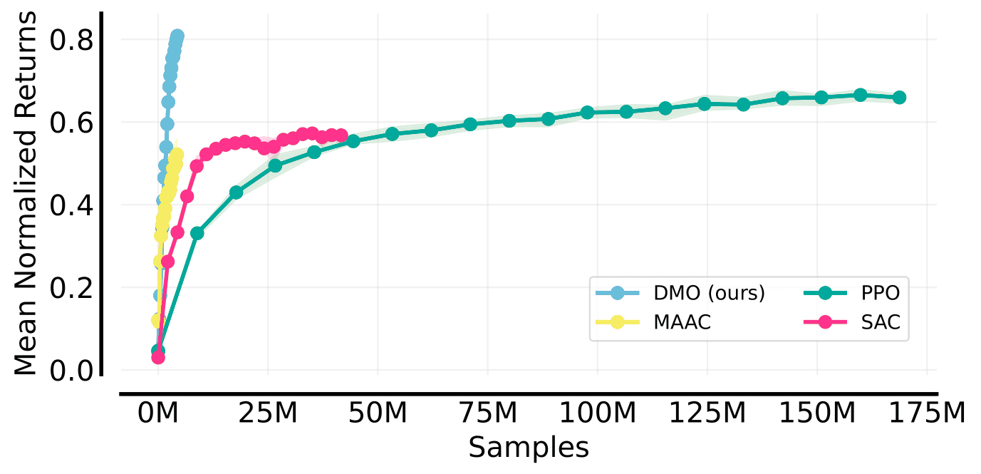 Sample efficiency