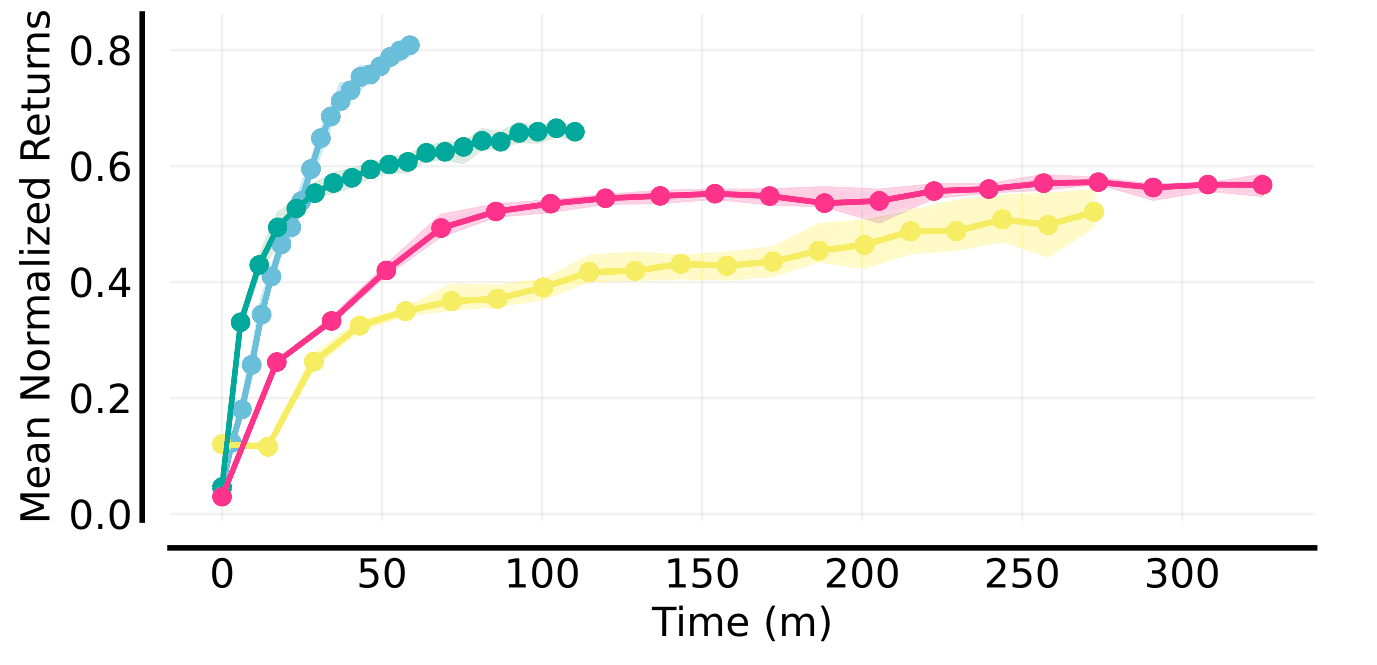 Wall-clock time efficiency