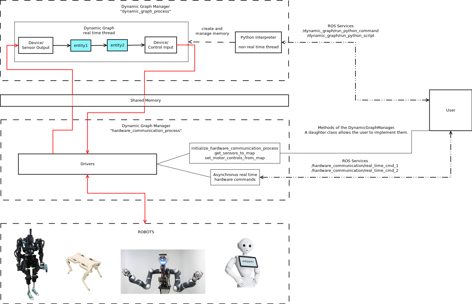 dynamic_graph_manager_architecture.png